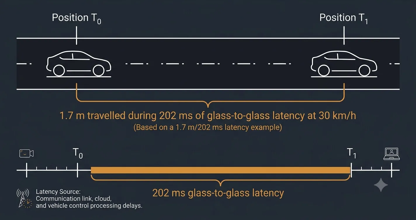Diagram showing a vehicle travelling 1.7 metres during a 202-millisecond glass-to-glass latency window at 30 kilometres per hour.